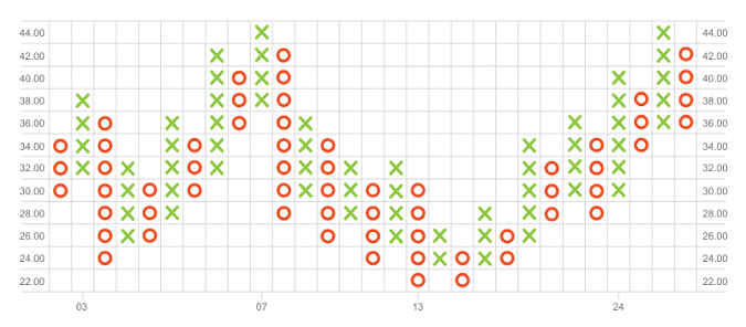 Point and Figure chart example