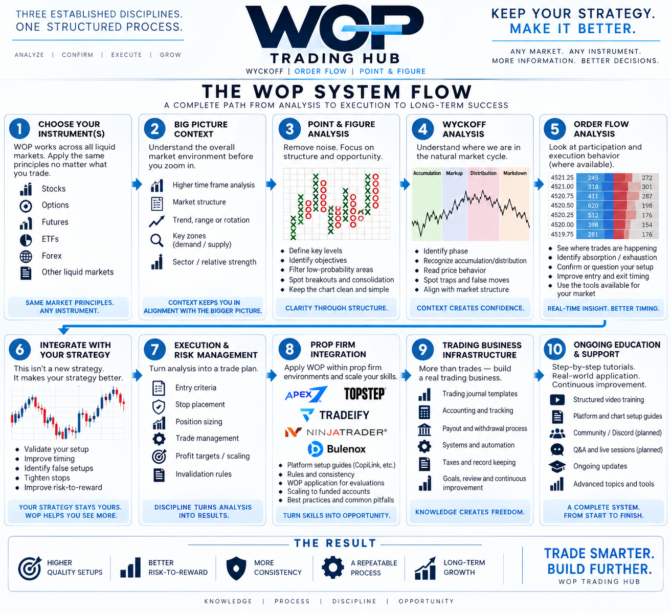 WOP system flow from market selection through analysis, risk, prop firms and trading business infrastructure